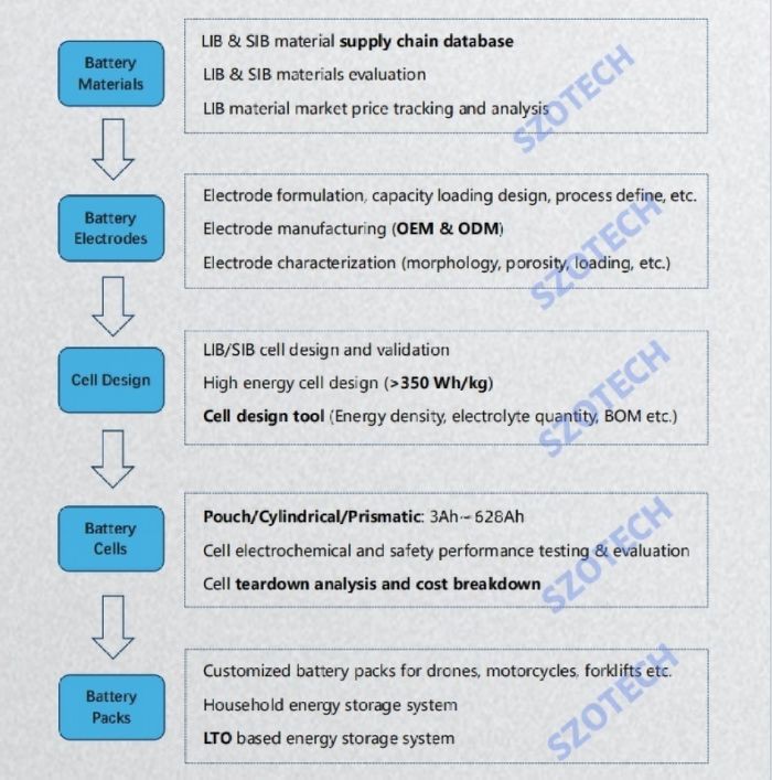 Battery Cell Production Process Battery Cell Production Process